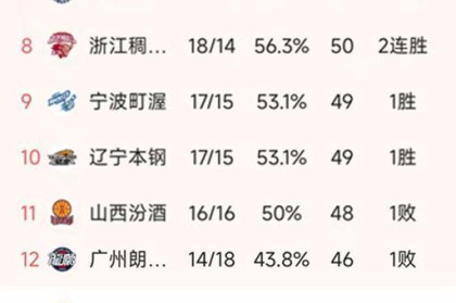 乐鱼体育app下载-随着上海14连胜，广东复仇江苏，CBA最新排名出炉！广东第3